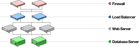 Diagram of Complex Hosting Configuration 2